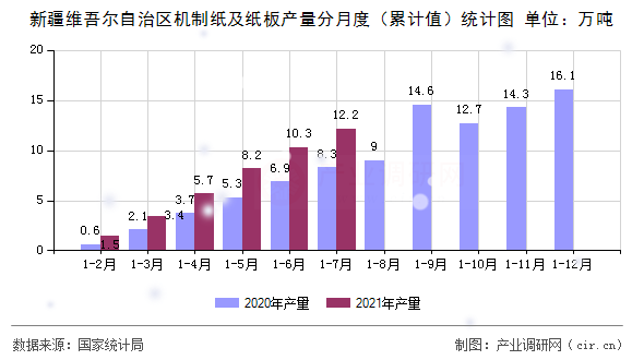 新疆維吾爾自治區機制紙及紙板產量分月度（累計值）統計圖