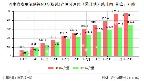 河南省農用氮磷鉀化肥(折純)產量分月度（累計值）統計圖