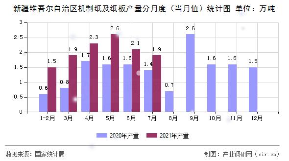 新疆維吾爾自治區機制紙及紙板產量分月度（當月值）統計圖