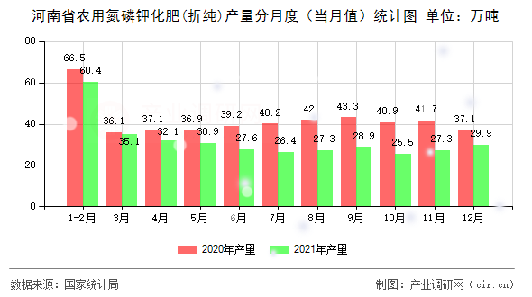 河南省農用氮磷鉀化肥(折純)產量分月度（當月值）統計圖