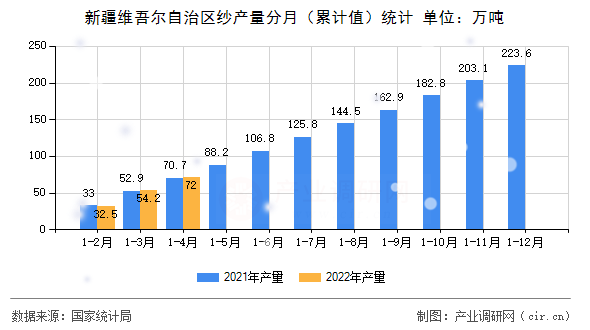 新疆維吾爾自治區(qū)紗產(chǎn)量分月（累計(jì)值）統(tǒng)計(jì)