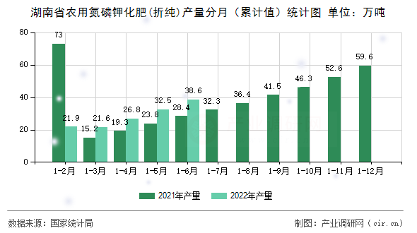 湖南省農用氮磷鉀化肥(折純)產量分月（累計值）統計圖