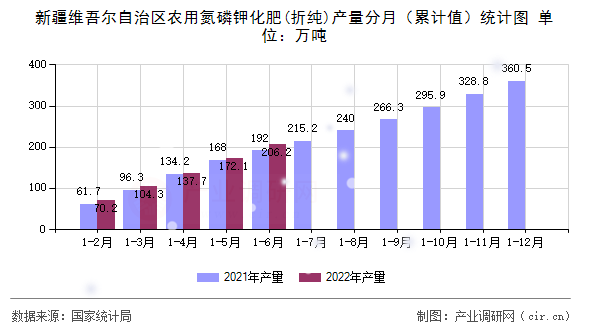 新疆維吾爾自治區農用氮磷鉀化肥(折純)產量分月（累計值）統計圖