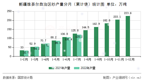 新疆維吾爾自治區(qū)紗產(chǎn)量分月（累計(jì)值）統(tǒng)計(jì)圖