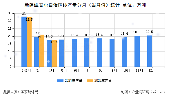 新疆維吾爾自治區(qū)紗產(chǎn)量分月（當(dāng)月值）統(tǒng)計(jì)