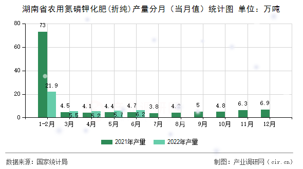 湖南省農用氮磷鉀化肥(折純)產量分月（當月值）統計圖
