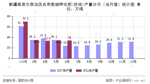 新疆維吾爾自治區農用氮磷鉀化肥(折純)產量分月（當月值）統計圖