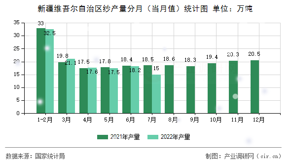 新疆維吾爾自治區(qū)紗產(chǎn)量分月（當(dāng)月值）統(tǒng)計(jì)圖