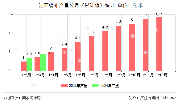 江西省布產量分月（累計值）統計