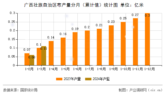 廣西壯族自治區布產量分月（累計值）統計圖
