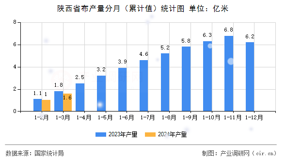 陜西省布產量分月（累計值）統計圖