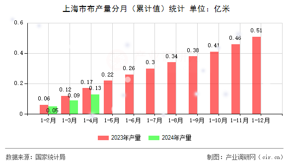 上海市布產量分月（累計值）統計