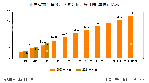 山東省布產(chǎn)量分月（累計(jì)值）統(tǒng)計(jì)圖