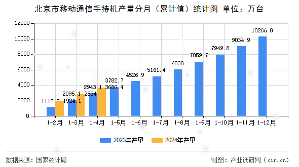 北京市移動通信手持機產量分月（累計值）統計圖
