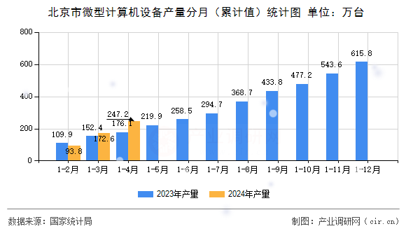 北京市微型計(jì)算機(jī)設(shè)備產(chǎn)量分月（累計(jì)值）統(tǒng)計(jì)圖
