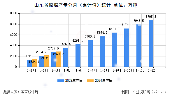 山東省原煤產量分月（累計值）統計
