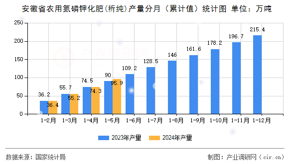 安徽省農用氮磷鉀化肥(折純)產量分月（累計值）統計圖