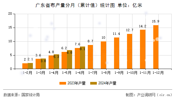 廣東省布產量分月（累計值）統計圖