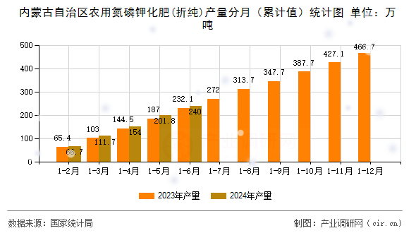 內蒙古自治區農用氮磷鉀化肥(折純)產量分月（累計值）統計圖