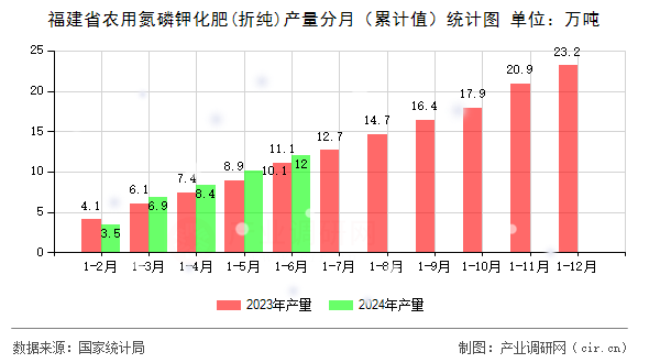 福建省農(nóng)用氮磷鉀化肥(折純)產(chǎn)量分月（累計值）統(tǒng)計圖