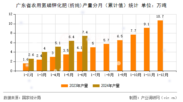 廣東省農用氮磷鉀化肥(折純)產量分月（累計值）統(tǒng)計
