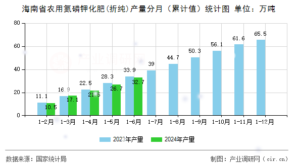 海南省農(nóng)用氮磷鉀化肥(折純)產(chǎn)量分月（累計(jì)值）統(tǒng)計(jì)圖