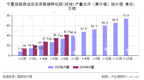 寧夏回族自治區農用氮磷鉀化肥(折純)產量分月（累計值）統計圖