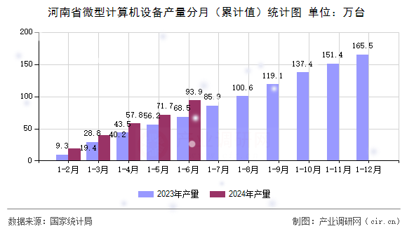 河南省微型計算機設備產量分月（累計值）統計圖