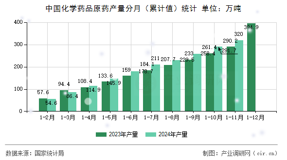 中國化學藥品原藥產量分月（累計值）統計