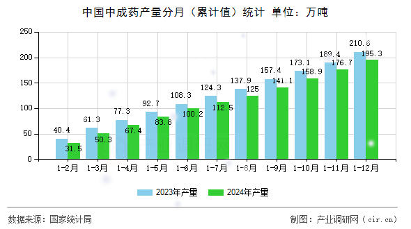 中國中成藥產量分月（累計值）統計