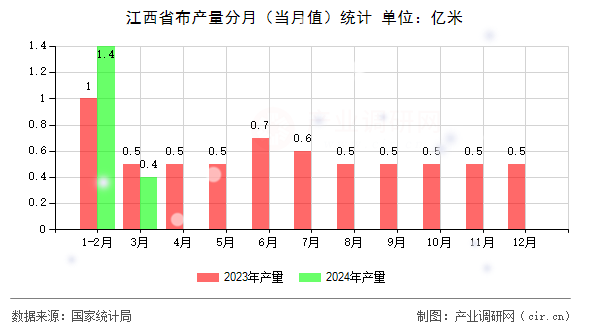 江西省布產量分月（當月值）統計
