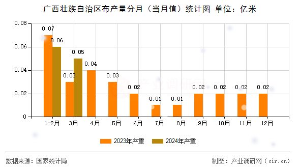 廣西壯族自治區布產量分月（當月值）統計圖