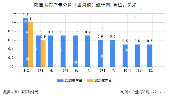陜西省布產量分月（當月值）統計圖