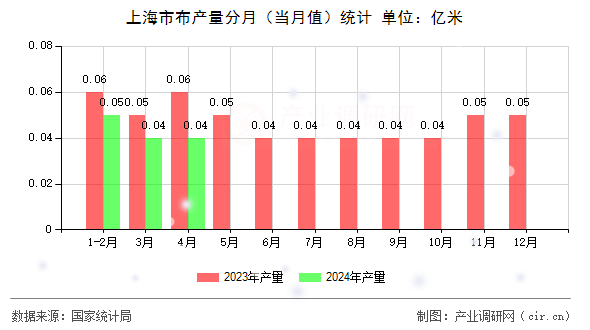 上海市布產量分月（當月值）統計