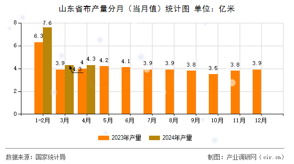 山東省布產(chǎn)量分月（當(dāng)月值）統(tǒng)計(jì)圖