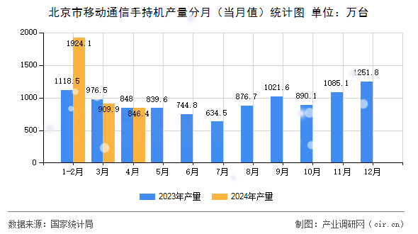 北京市移動通信手持機產量分月（當月值）統計圖