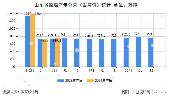 山東省原煤產量分月（當月值）統計