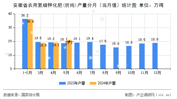 安徽省農用氮磷鉀化肥(折純)產量分月（當月值）統計圖