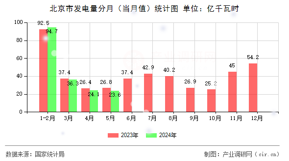 北京市發電量分月（當月值）統計圖