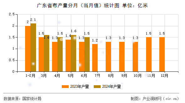 廣東省布產量分月（當月值）統計圖