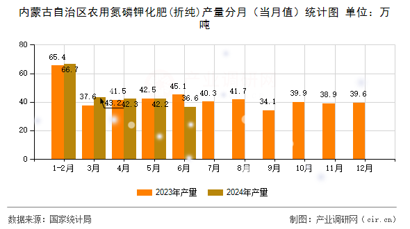內蒙古自治區農用氮磷鉀化肥(折純)產量分月（當月值）統計圖