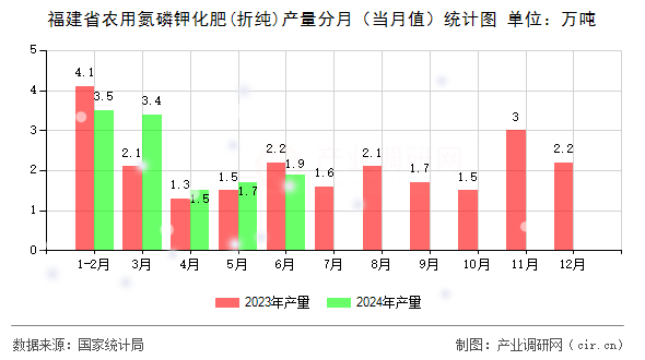 福建省農(nóng)用氮磷鉀化肥(折純)產(chǎn)量分月（當(dāng)月值）統(tǒng)計圖