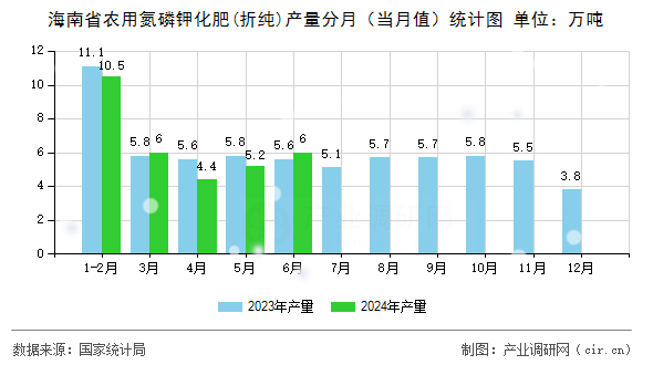 海南省農(nóng)用氮磷鉀化肥(折純)產(chǎn)量分月（當(dāng)月值）統(tǒng)計(jì)圖