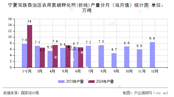 寧夏回族自治區農用氮磷鉀化肥(折純)產量分月（當月值）統計圖