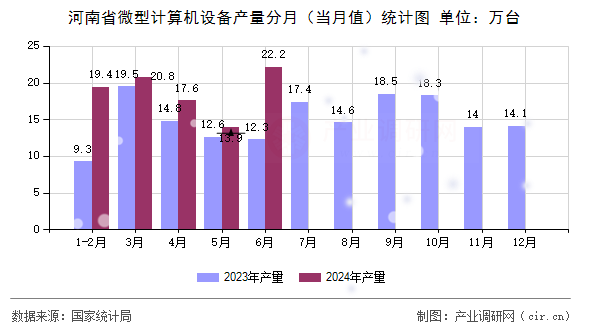 河南省微型計算機設備產量分月（當月值）統計圖