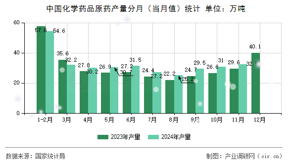 中國化學藥品原藥產量分月（當月值）統計
