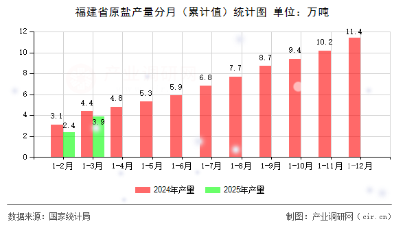 福建省原鹽產量分月（累計值）統計圖