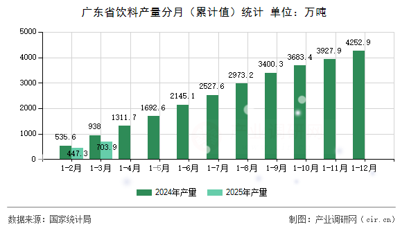 廣東省飲料產量分月（累計值）統計