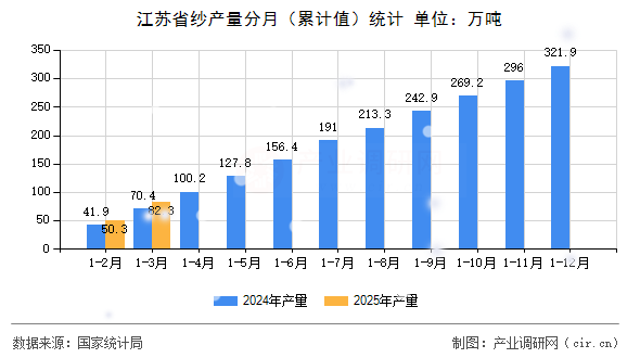 江蘇省紗產量分月（累計值）統計