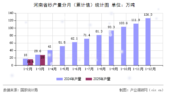 河南省紗產量分月（累計值）統計圖